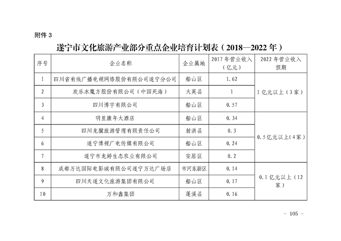 关于印发《遂宁市“5+2+1”产业发展推进方案（2018-2022年）》的通知_Page_105.png