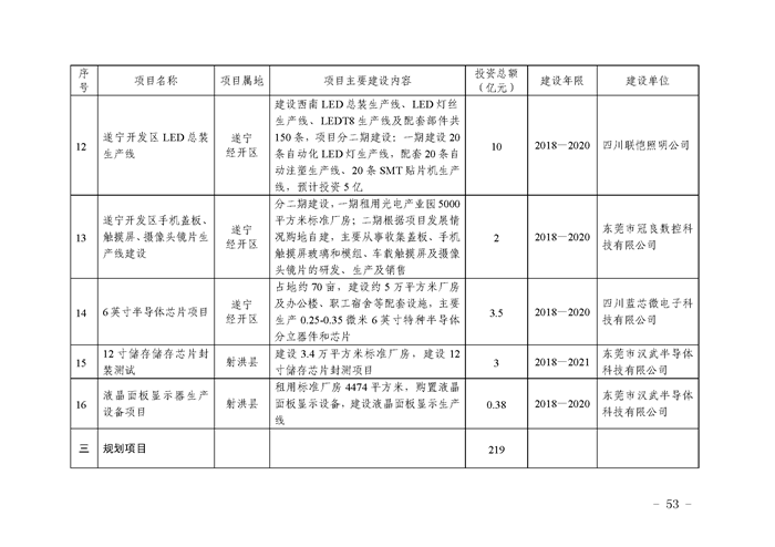 关于印发《遂宁市“5+2+1”产业发展推进方案（2018-2022年）》的通知_Page_053.png