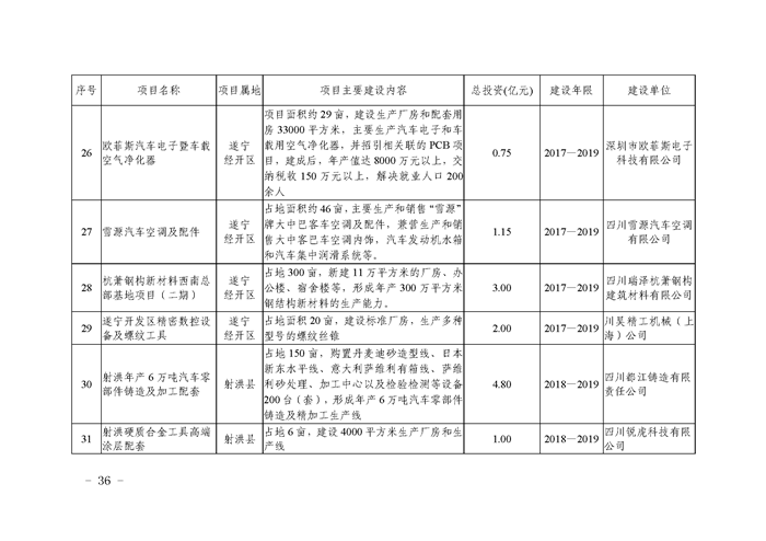 关于印发《遂宁市“5+2+1”产业发展推进方案（2018-2022年）》的通知_Page_036.png