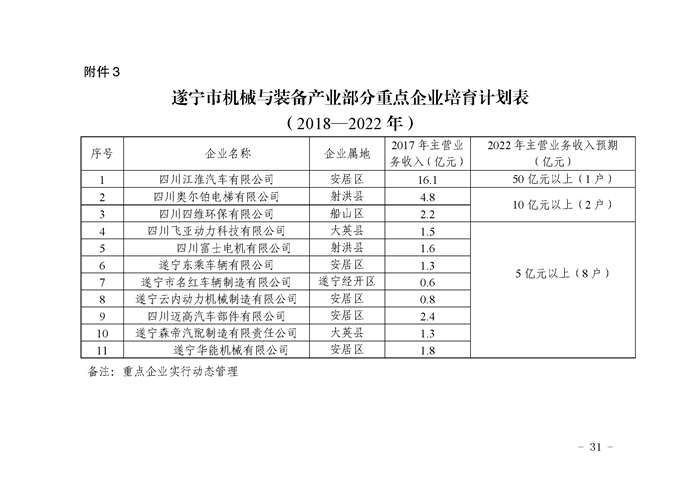 关于印发《遂宁市“5+2+1”产业发展推进方案（2018-2022年）》的通知_Page_031.png